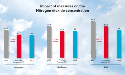 Impact of mesasures