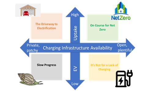 To explore many of the uncertainties around the future of the EV market four scenarios were developed.