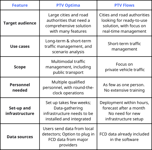 ptv-blog_ptv-optima_vs_ptv-flows_traffic_management_software_2.jpg