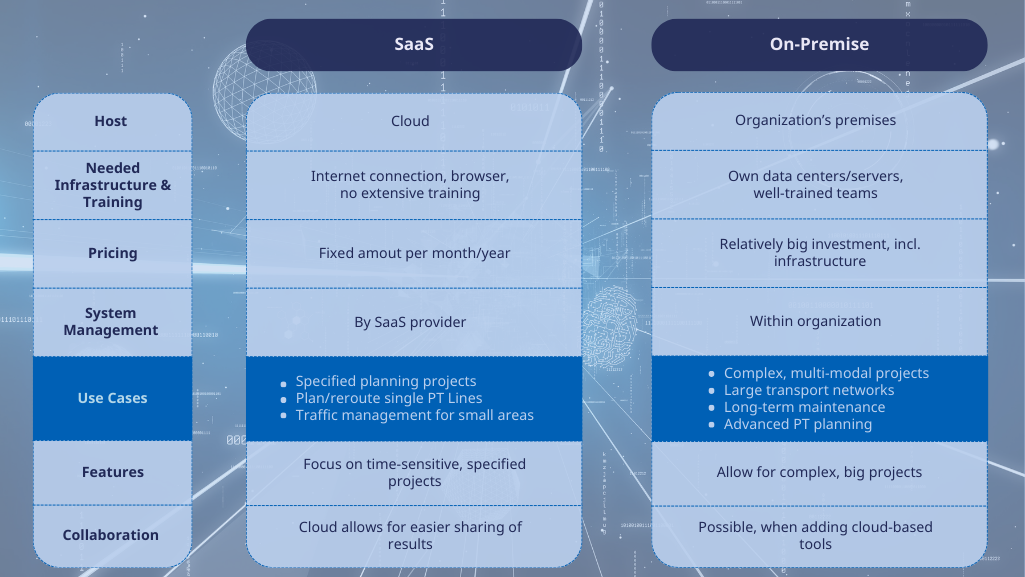 SaaS vs. on-premise mobility software: Key differences