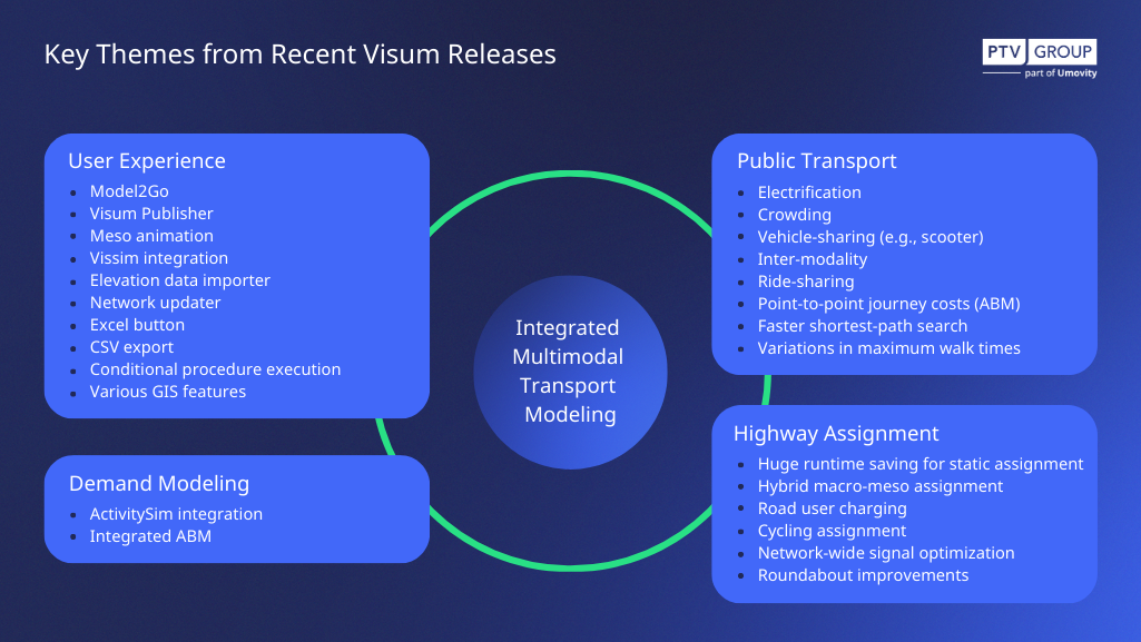 Key Themes from Recent Visum Releases