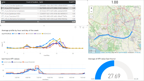 A PTV Flows dashboard showing unusual and average values for a KPI