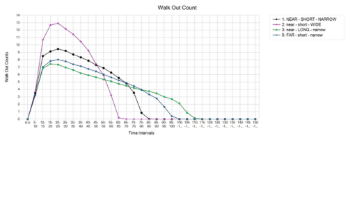 Chart of Walk Out Counts