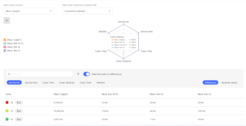 In PTV Lines, scenarios are compared based on service indicators or costs per line