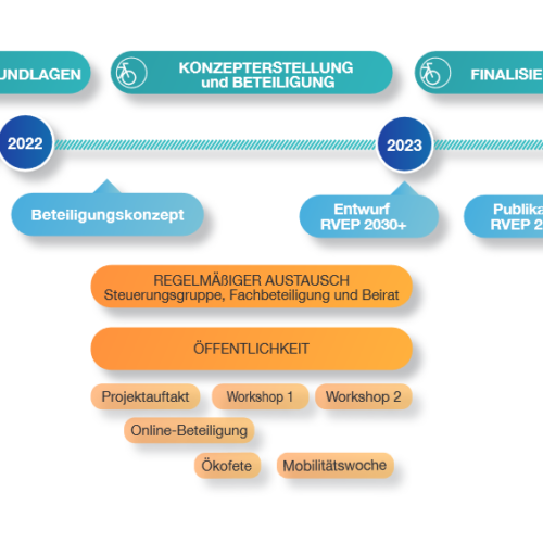 Beteiligungskonzept bei der Entwicklung des Radverkehrsentwicklungsplans