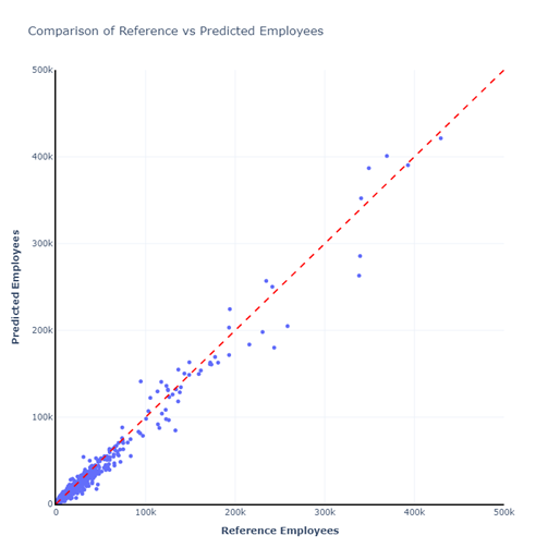 Comparison of official numbers of employees 