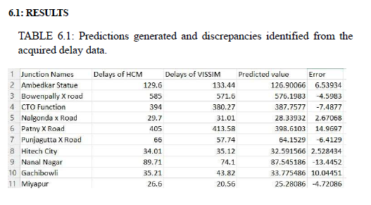 Predictions generated and discrepancies identified from the acquired delay data.