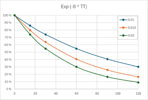 Exponential utility curves show acceptance falling with time; larger β gives steeper decline