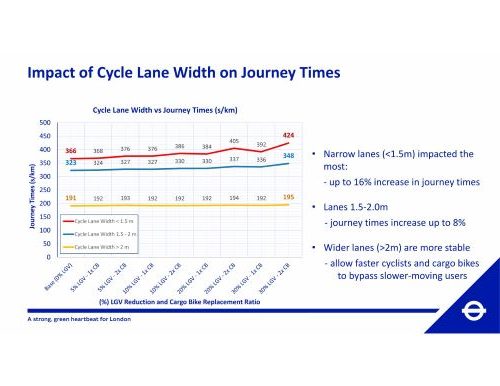 Cargo bike traffic simulation - lane width thresholds and delay sensitivity