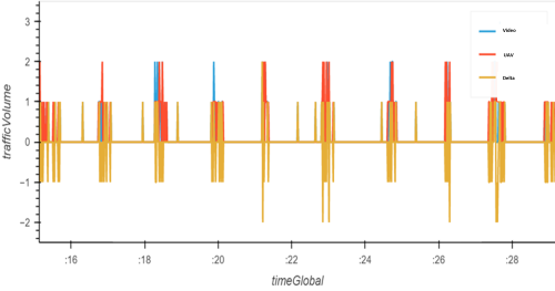 Chart comparing video counts with drone trajectories to validate inputs.