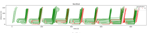 Trajectory plot showing signal phases and leading vehicle reactions.