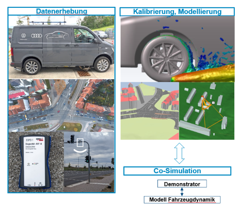 Simulation output assessing signal timings, queue dynamics, and spillback.
