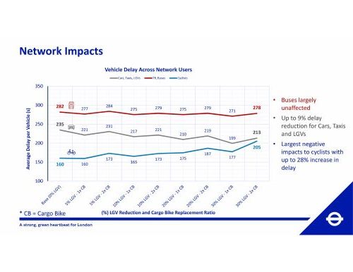 Cargo bike traffic simulation - network delay shifts across modes