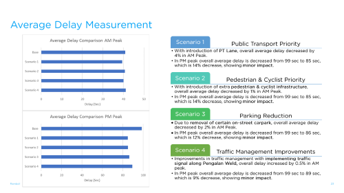 Urban mobility microsimulation results showing average delay comparison across all four scenarios