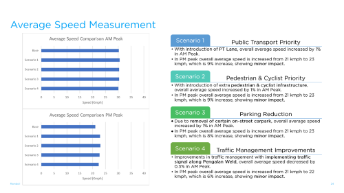 Urban mobility microsimulation networkwide average speed results for all scenarios in Georgetown