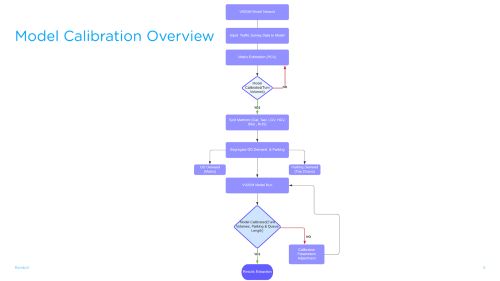 Urban mobility microsimulation calibration showing traffic counts and network inputs for Georgetown