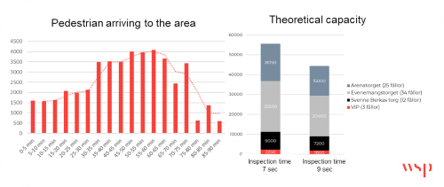 Arrival histogram and theoretical inspection capacity at 7 and 9 second service times