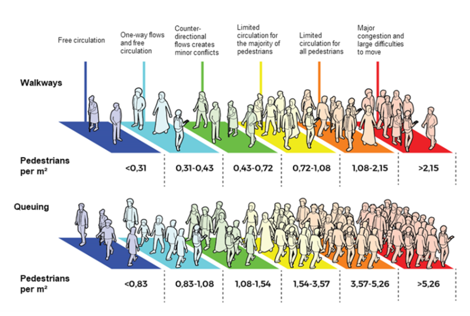 Comparison chart of pedestrian LOS for walkways and queuing with density thresholds in people per m² (A–F).