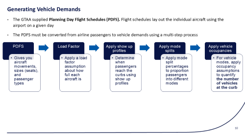 Workflow converting flight schedules to curb vehicle demand for airport curbside simulation.