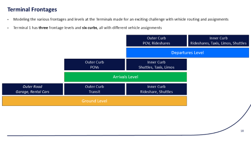 Terminal 1 frontage levels and curb assignments for airport curbside simulation