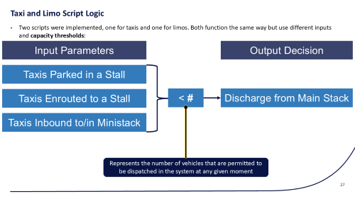Dispatch thresholds and signal logic for taxis/limos in airport curbside simulation