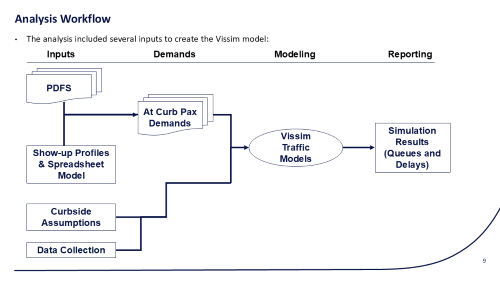 Structured inputs to reporting workflow supports airport curbside simulation