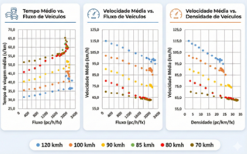 Vissim speed simulation diagram of highway speed limit simulation scenarios from 70 to 120 km/h in PTV Vissim