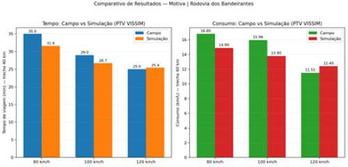 Vissim speed simulation vs field results for highway speed limit simulation—travel times at 80, 100, and 120 km/h