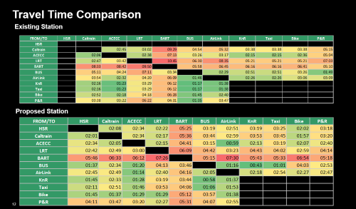Transfer time comparison, existing vs proposed.
