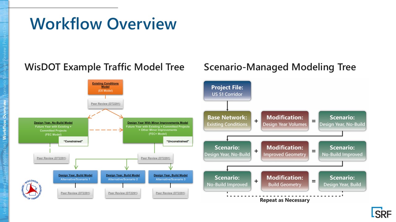 PTV Vissim Scenario Manager workflow: WisDOT tree vs scenario managed stack