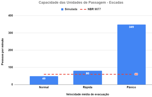 Stair throughput in the building evacuation simulation confirms bottlenecks.