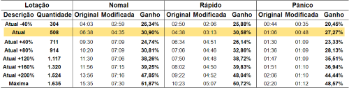 Building evacuation simulation results show time reduced by up to ~50%.