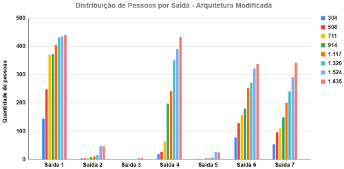 Exit use distribution in the building evacuation simulation shows load rebalanced.