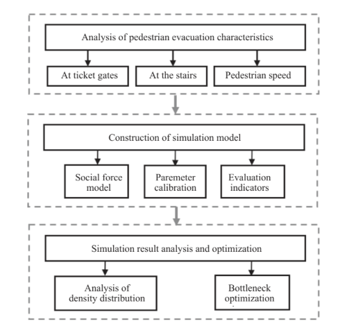 PTV Viswalk transit hub capacity simulation workflow, from data analysis to optimization