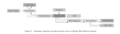 Schematic passenger flow lines in a rail transit hub with platforms, hall, stairs