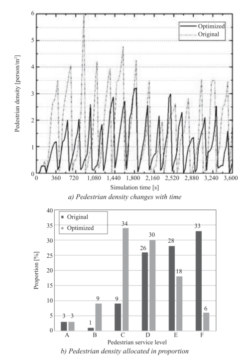 PTV Viswalk transit hub capacity simulation results, platform density and LOS before vs after