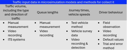 Fragmented intersection data sources, counts, speeds, and queues