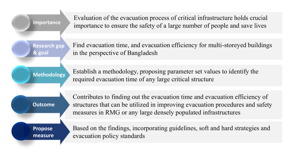 Pedestrian evacuation simulation takeaways