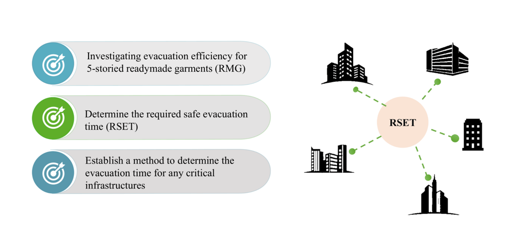 Pedestrian evacuation simulation objectives