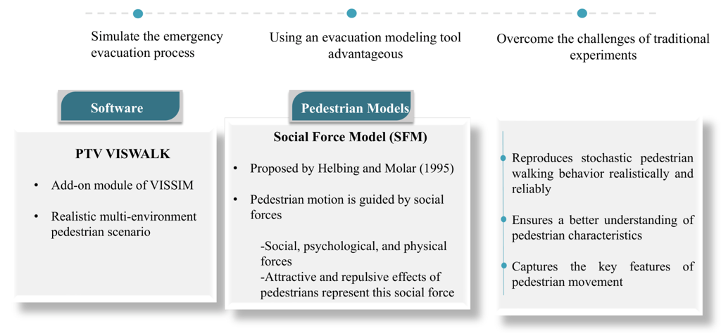PTV Viswalk Social Force Model