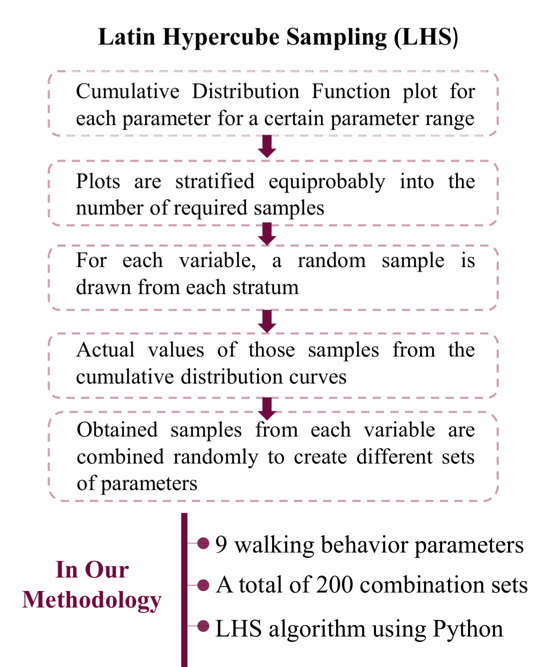 LHS parameter sampling