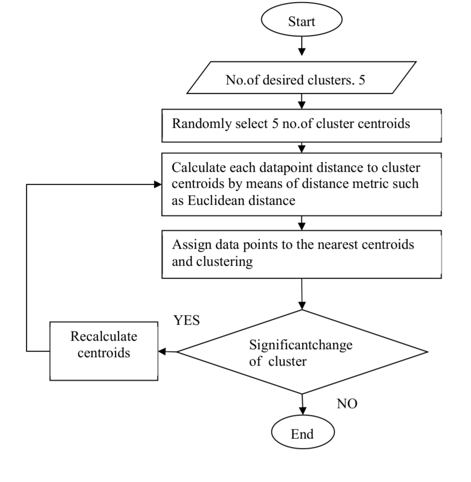 K-means groups scenario families