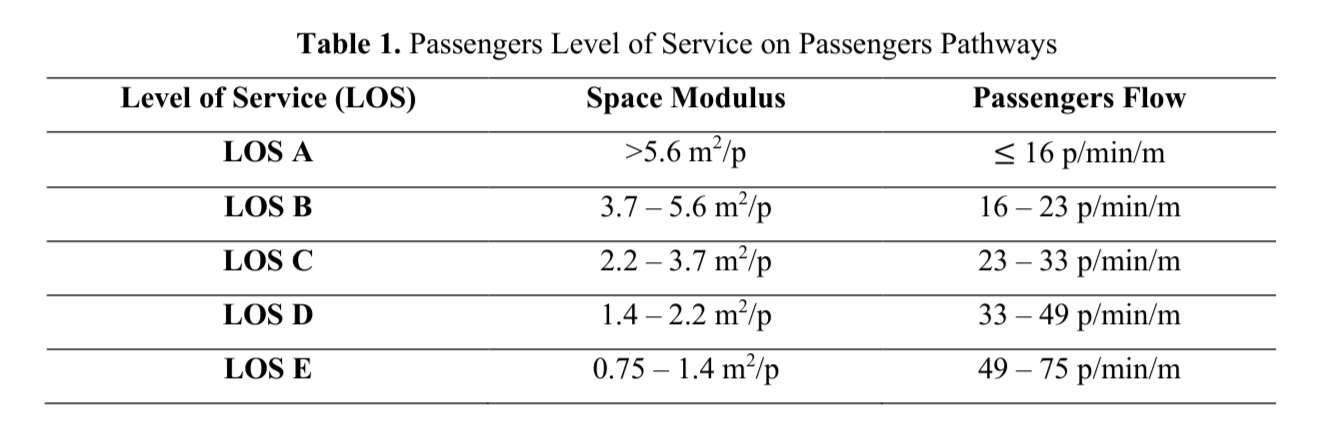 LOS thresholds by space per person and flow