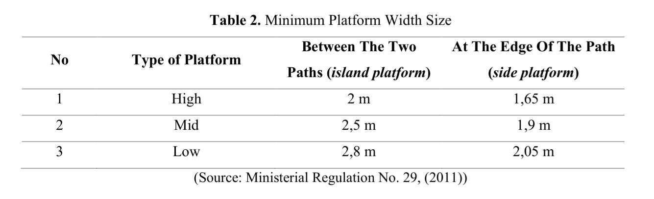 Minimum platform width standards used for screening before simulation