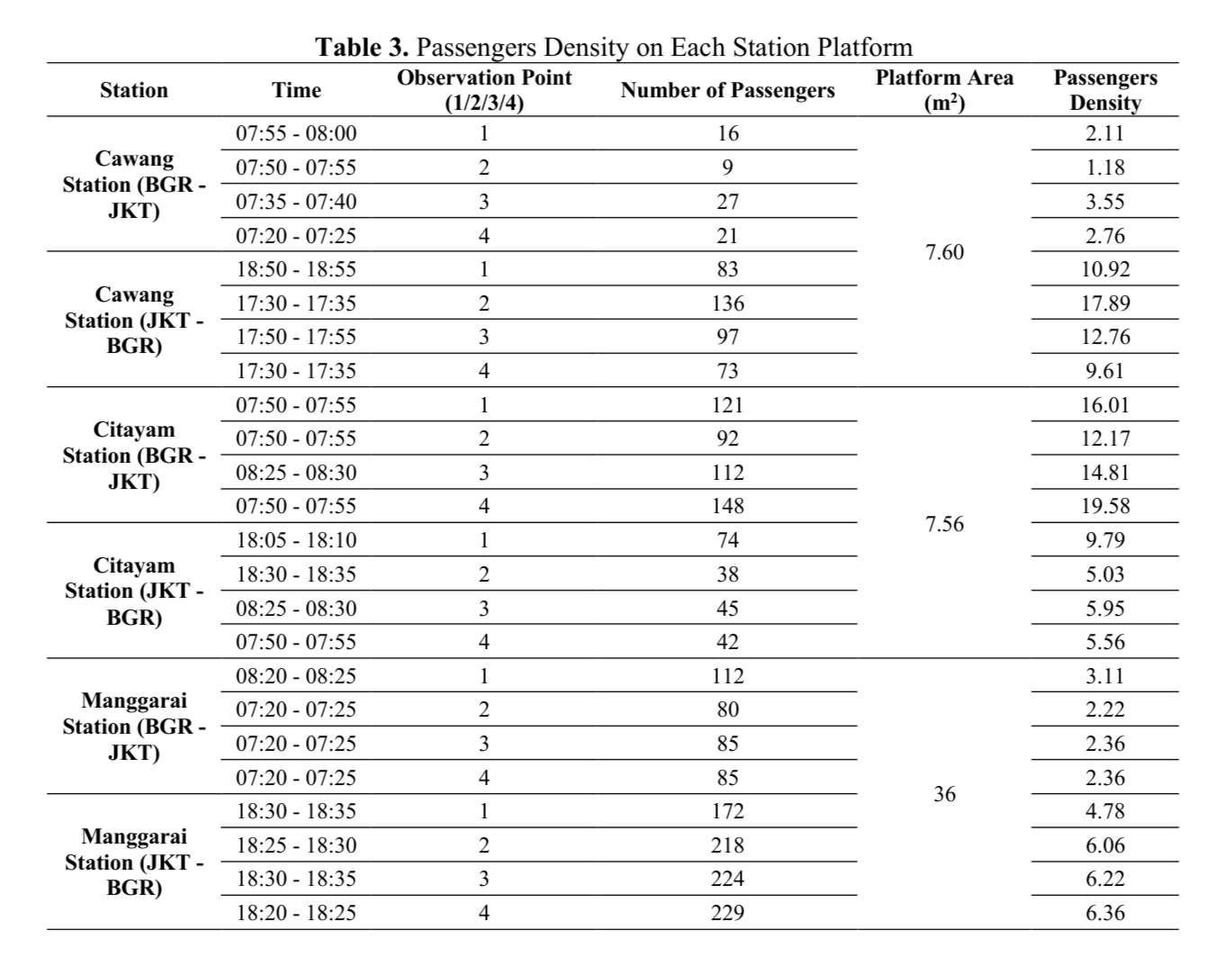 Observed platform densities used as inputs