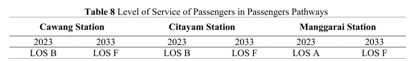 Station-level LOS shift under stress test, rail station crowd simulation results