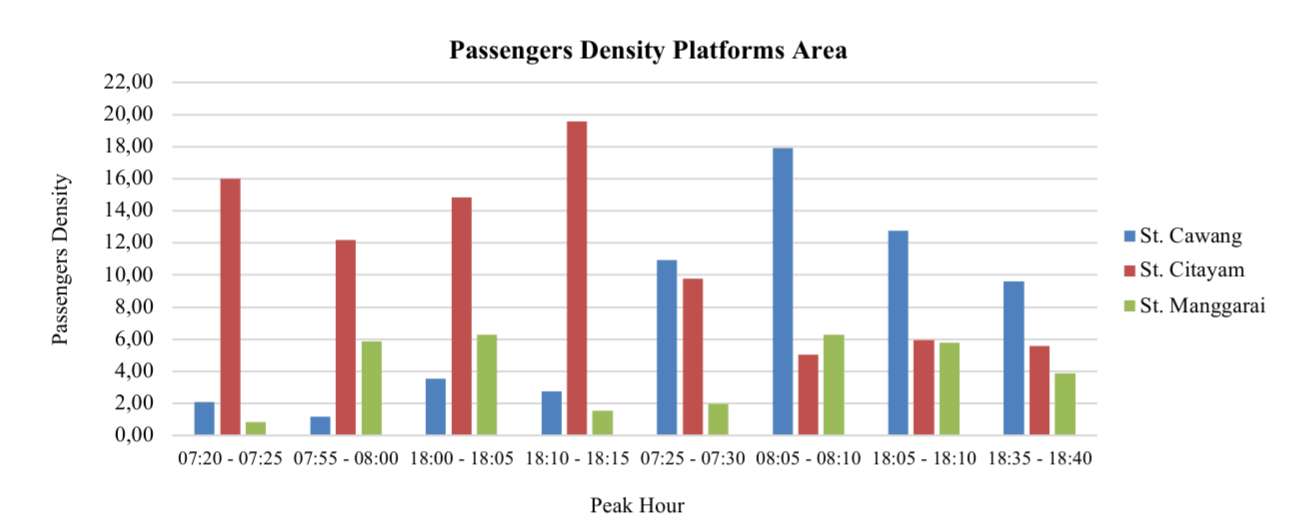 Passenger density by time period across three stations