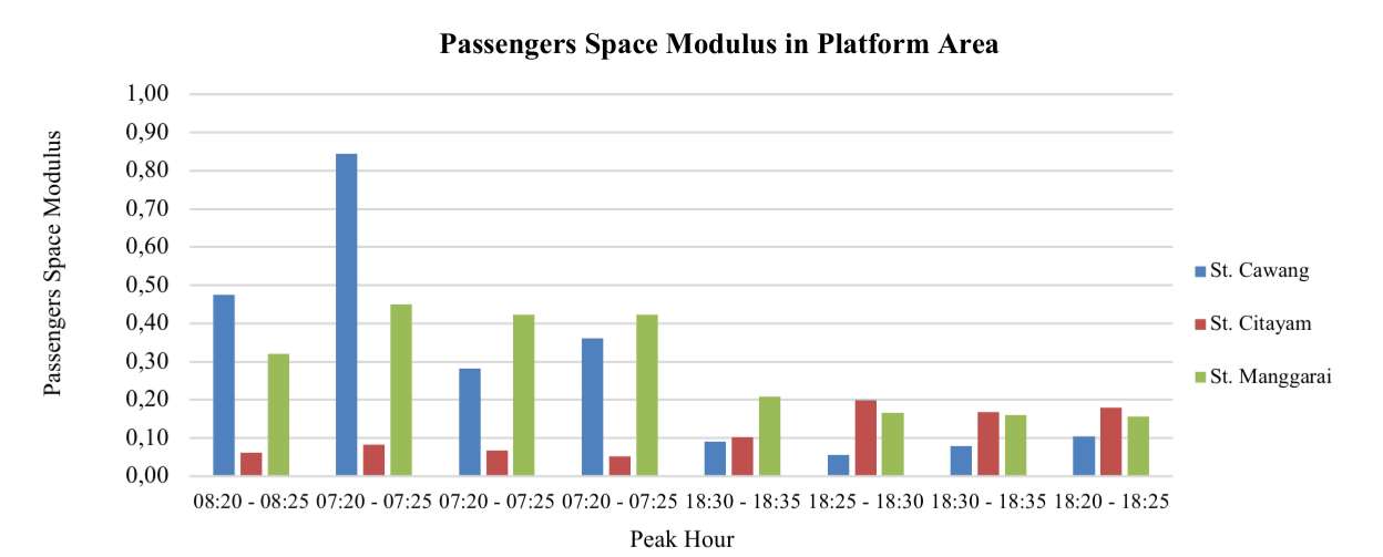 Space modulus chart supporting rail station crowd simulation interpretation