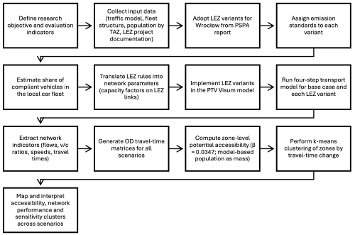 LEZ evaluation workflow from policy rules to PTV Visum scenarios