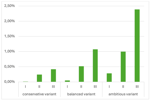 LEZ evaluation comparing conservative, balanced and ambitious variants